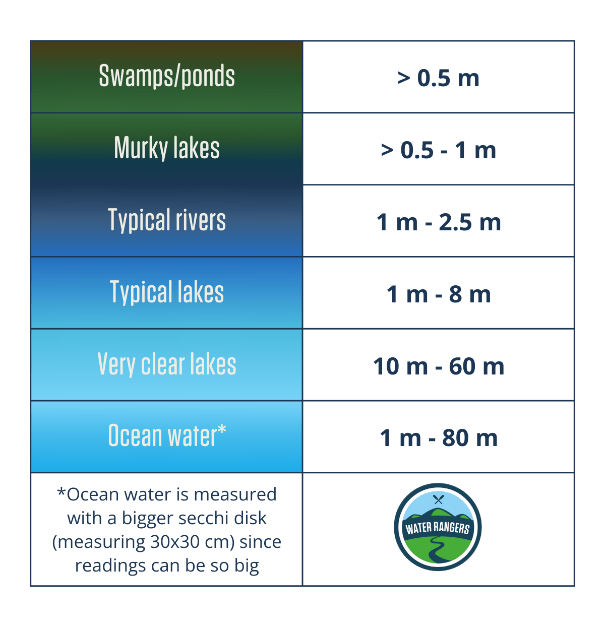 Exploring water clarity with a DIY Secchi disk Water Rangers