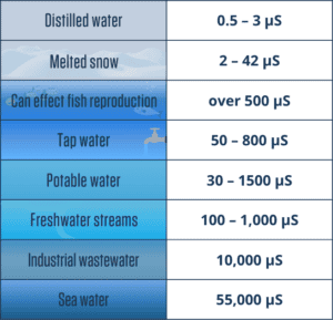 Conductivity - Water Rangers