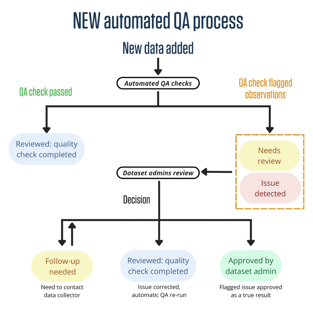 A flow diagram of Water Rangers' new multi-step QA process, which combines automated QA with final checks and approvals by dataset administrators. The diagram shows two main steps, the automated QA and review of flagged observations by dataset administrators.